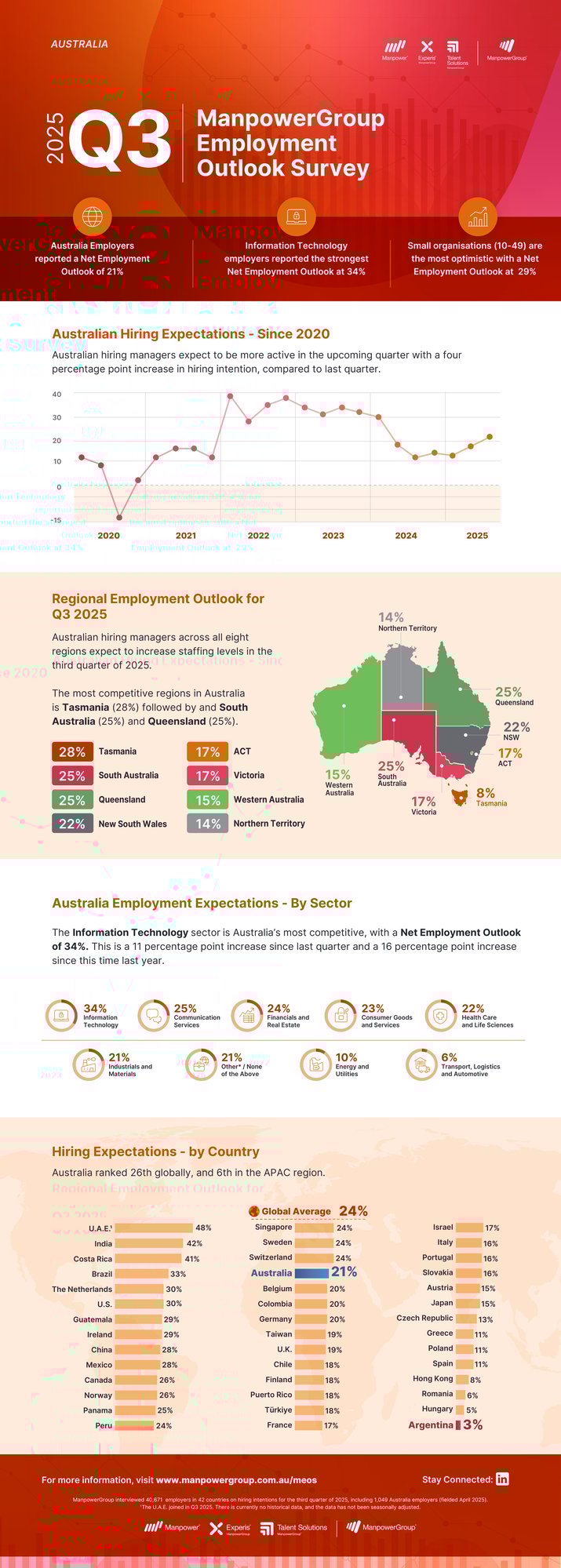 MPG-MEOS-Q3-2025-AU-Infographic_page-0001