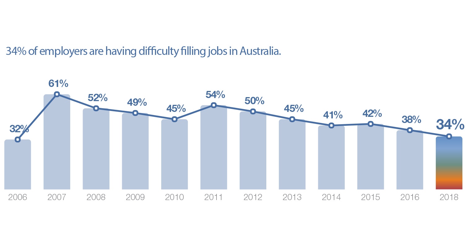 Talent shortage over time v3
