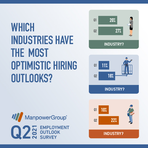 Industries with the highest hiring outlook